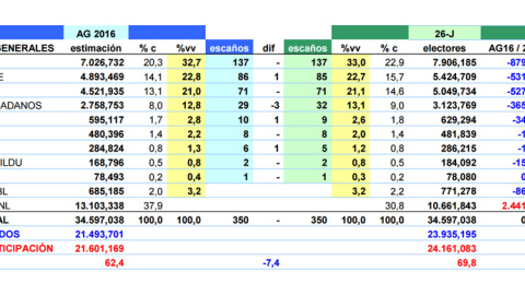 Tabla resumen de estimaciones de JM&A (% c = porcentaje del censo. %vv = porcentaje de votos válidos).