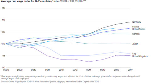 Gráfico sobre el aumento de desigualdad económica en los países del G-7.