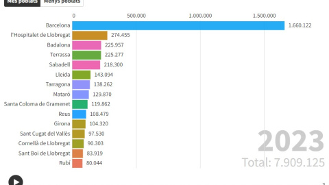 Rànquing dels municipis més poblats de Catalunya segons el padró del 2023