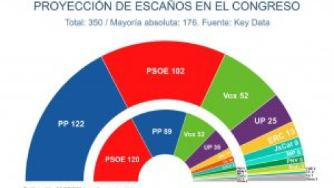 La fatiga de un año político intenso amenaza con bajar la participación y desdibuja el efecto de la crisis de Gobierno