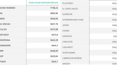 Listado de los supermercados más caros y más baratos de España, según la OCU. / EP