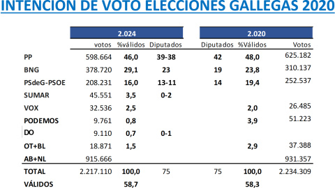 Estimación de voto y reparto de escaños para todos los partidos en el Parlamento gallego según el último estudio de Key Data para 'Público'.