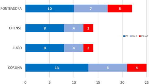 Reparto de escaños en el Parlamento gallego por provincia según el último estudio de Key Data.