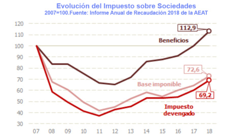 Los datos de Hacienda confirman cómo los beneficios de las empresas españolas superaron el año pasado en un 12% a los anteriores a la crisis mientras los devengos del Impuesto de Sociedades siguen más de un 30% por debajo. FUENTE: Agencia T