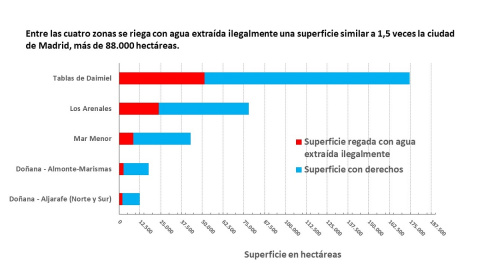 Superficie de regadío ilegal extraído de los principales acuíferos de España.