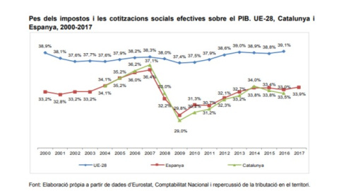 Comparació de la pressió fiscal. CCOO Catalunya