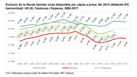 Evolució de la renda familiar disponible. CCOO Catalunya