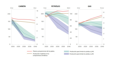 Brecha entre la producción real de carbón, petróleo y gas en la actualidad y en el futuro y la producción exigida por la ciencia para frenar la crisis climática.