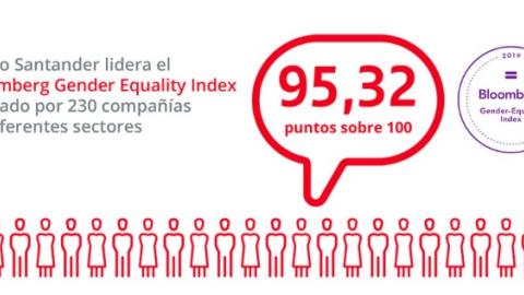 El Banco Santander repite en 2019 como primera corporación del ranking de igualdad de género en todo el mundo