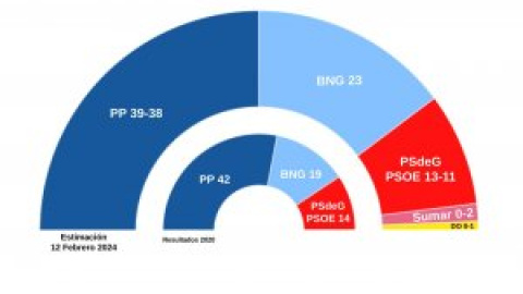 El PP, a punto de perder la mayoría absoluta en Galicia