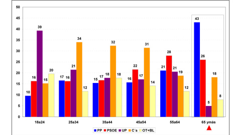 ASÍ VOTARÍAN HOY LOS ESPAÑOLES POR FRANJAS DE EDAD según las estimaciones de Jaime Miquel para 'Público'. Porcentajes de votos válidos por partido, y Otros+blancos.