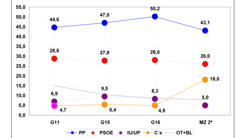 VOTANTES DE MÁS DE 65 AÑOS: Evolución del porcentaje de votos válidos en las elecciones generales de 2011, 2015 y 2016, con la última estimación de sondeos de JM&A.