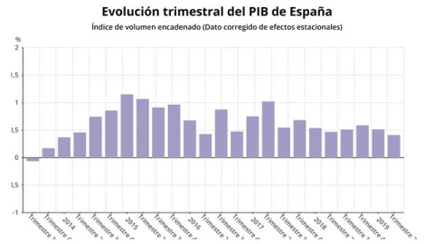 PIB creciÃ³ un 0,4% en segundo trimestre su menor ritmo en tres aÃ±os