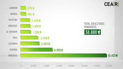 Solicitudes de asilo pendientes de resolución en España.-CEAR