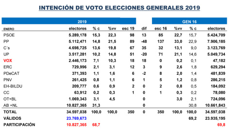 Tabla comparativa de las estimaciones de Key Data a 24 de enero de 2019 con los resultados de las elecciones generales de 2016.