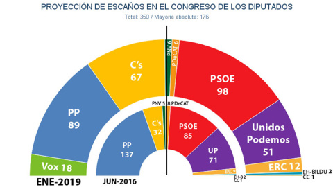 Hemiciclo resultante de las estimaciones de Key Data si hoy se celebrasen elecciones generales.