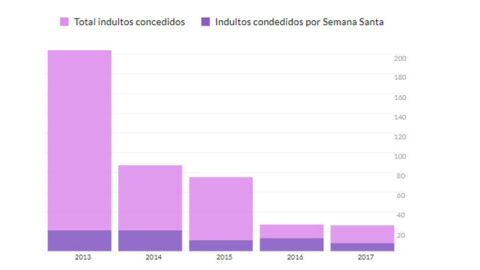 Indultos concedidos por el Gobierno en los últimos años.- CIVIO