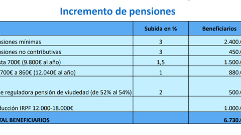 Cuadro subida de las pensiones mínimas en 2018, según los PGE