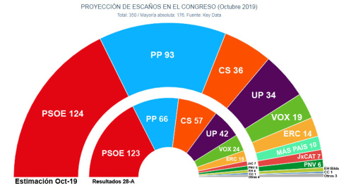 Estimación de escaños para las elecciones del 10N, según las proyecciones de Key Data para 'Público', comparados con los resultados del 28A.