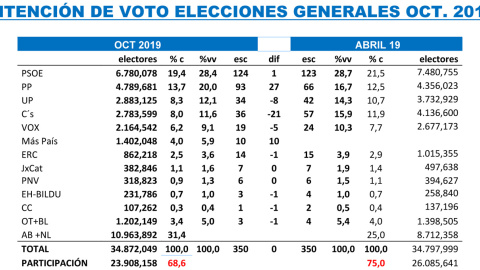 Tabla completa de estimaciones de Key Data para las elecciones del 10N, comparadas con los resultados del 28A.