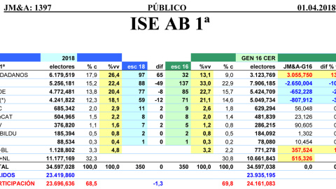 Tabla completa de estimaciones de JM&A para unas elecciones generales ahora, comparadas con los resultados del 26-J de 2016.