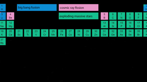 Los pocos elementos existentes unos 100 millones de años después del origen del Universo procedían del propio Big Bang (azul), la fisión de rayos cósmicos (rosa) y la explosión de estrellas masivas (verde). Otros procesos estelares crearon 