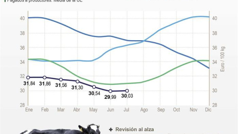 Detalle de la infografía "Crisis en el sector agroalimentario". EFE