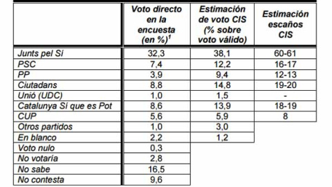 Resultados de la encuesta del CIS sobre la estimación de voto para las elecciones en Catalunya.