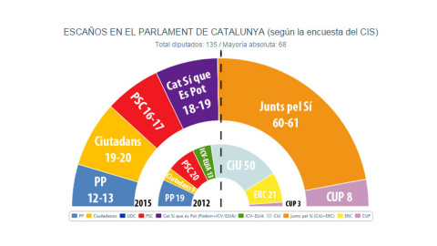 gráfico encuesta cis catalunya