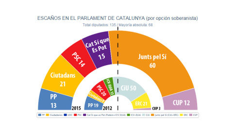 Estimación de JM&A para el Parlament de Catalunya tras el 27S tomando en cuenta el CIS de septiembre.