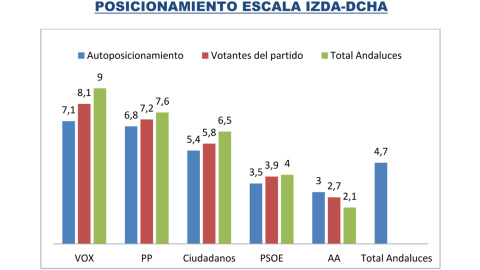 Posicionamiento de izquierda a derecha de los votantes andaluces, según la encuesta postelectoral del CIS. / KEY DATA