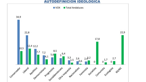 Autodefinición ideológica de los votantes de Vox, frente al total de los andaluces, según el CIS. / KEY DATA