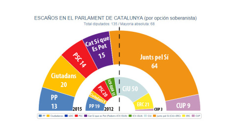 Escaños en el Parlament de Catalunya (por opción soberanista). /JM&A 18-09-2015