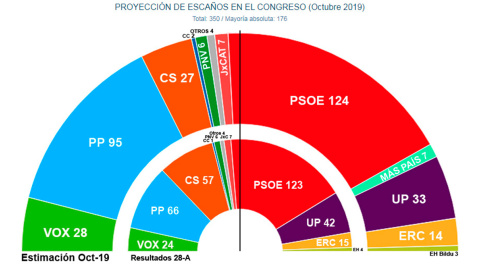 El hemiciclo del Congreso que surgiría de las elecciones del 10N, repartido por bloques ideológicos, según las estimaciones de Key Data para 'Público'.