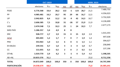 Tabla completa de estimaciones de Key Data para las elecciones del 10N, comparadas con los resultados del 28A.