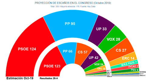 Estimación de escaños para las elecciones del 10N, según las proyecciones de Key Data para 'Público', comparados con los resultados del 28A.