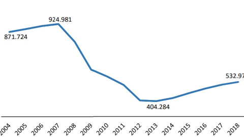 Así crecen los accidentes laborales en España. / Ministerio de Trabajo