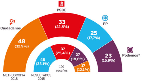 Sondeo electoral de Metroscopia en la Comunidad de Madrid publicado en 'El País'.