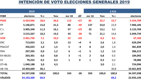 Tabla comparativa de las estimaciones de Key Data para Público a primeros de marzo, frente a los resultados registrados en 2016.