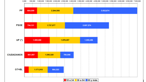 Reparto de votos por franjas de edad estimado por JM&A para unas terceras elecciones generales.