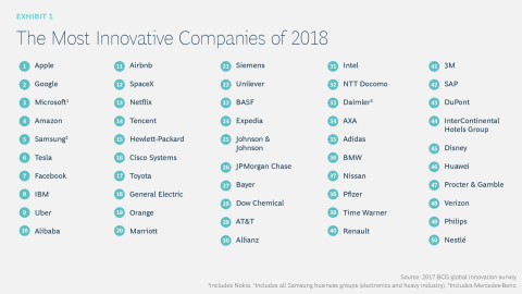 Compañías más innovadoras en 2018. FORBES