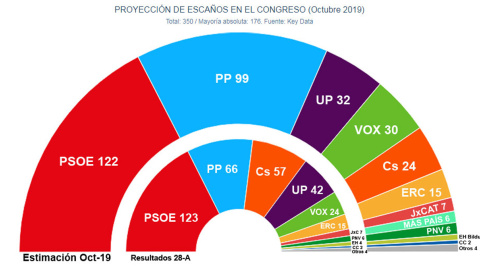 Estimación de escaños para las elecciones del 10N, según las proyecciones de Key Data para 'Público', comparados con los resultados del 28A.