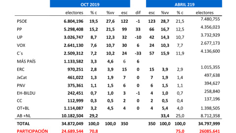 Tabla completa de estimaciones de Key Data para las elecciones del 10N, comparadas con los resultados del 28A.