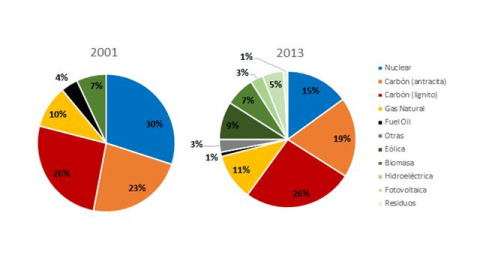 Mix de generación eléctrica en Alemania en 2001 y 2013. Fuente: Elaboración propia a partir de los datos de Federal Statistical Office.