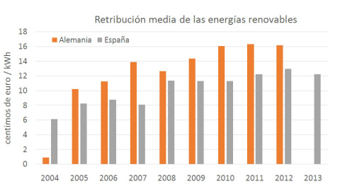 Retribución de las energías renovables en Alemania y España. Los datos para España provienen de la Comisión Nacional de los Mercados y la Competencia. En el caso de Alemania son suministrados por el WorkingGrouponRenewableEnergy-Statistics 