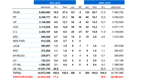 Tabla completa de estimaciones de Key Data para las elecciones del 10N, comparadas con los resultados del 28A.