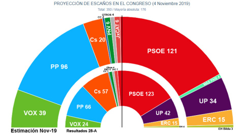 El hemiciclo del Congreso que surgiría de las elecciones del 10N, repartido por bloques ideológicos, según las estimaciones de Key Data para 'Público'.