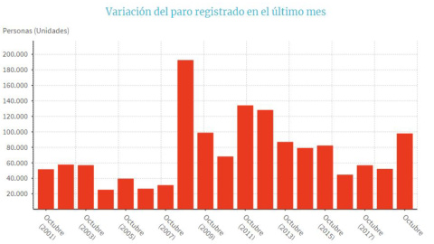 El paro sube en 97.948 personas en octubre