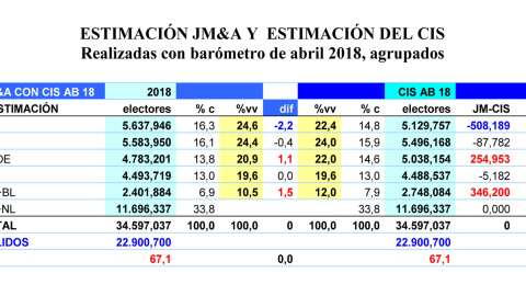 Tabla de datos comparativos entre JM&A y el CIS, en el barómetro de abril de 2018.