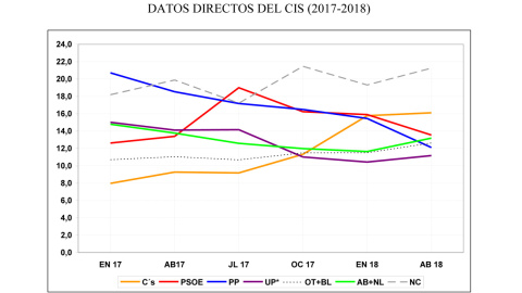 Evolución de los datos directos del CIS enero17-abril18.